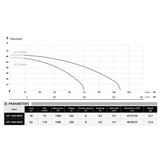 Центробежна помпа IBO HP 1500 Inox/ 1.5 kW