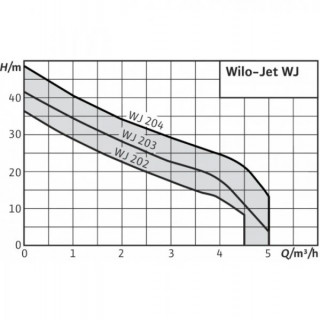 Водна помпа WILO WJ 202 X EM