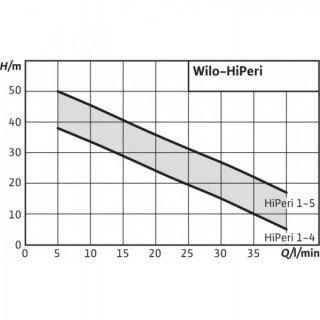 Периферна (вихрова) помпа Wilo HiPeri 1-50 0.55 kW