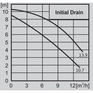 Дренажна помпа WILO INITIAL DRAIN 10-7