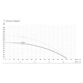 Сондажна помпа IBO 3 SD 24/ 0.75 kW