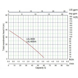 Самозасмукваща градинска помпа Leo LKJ 800I