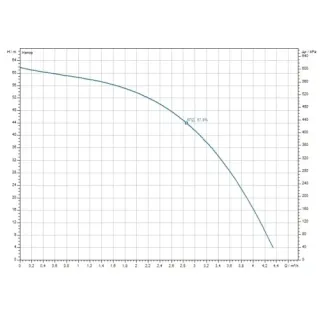 Сондажна помпа Wilo Actun INITIAL 3.03-16-230/50 B/P 1.5/ 0.55 kW Сондажна помпа Wilo Actun INITIAL 3.03-16-230/50 B/P 1.5/ 0.55 kW