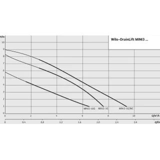 Система за повишаване на налягане Wilo Drain Lift MINI3-XS/WC-EF/ 230V