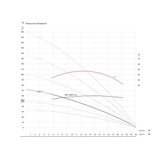 Сондажна помпа IBO 4 FP4 L040/ 3 kW Сондажна помпа IBO 4 FP4 L040/ 3 kW