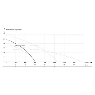 Дренажна помпа IBO KBFU Auto 50-2.2 T / 2.2 kW