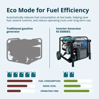 Комбиниран инверторен генератор газ/бензин KOENNER-SOEHNEN KS 6500iEG/ 6,5kW/ 230V/ 17л