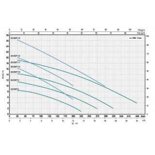 Дренажна помпа SECURITY 30M, CITY, Q: 1.5-18 m³/h, 25-300 l/min