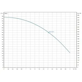 Сондажна помпа WILO Actun INITIAL 3.02-21/ 550W Сондажна помпа WILO Actun INITIAL 3.02-21/ 550W