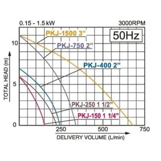 Потопяема помпа KOSHIN PKJ-400-BAB/ 600W