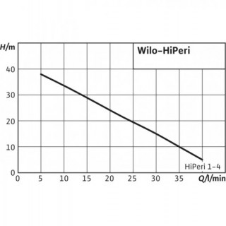 Нормално засмукваща помпа WILO HiPeri 1-4