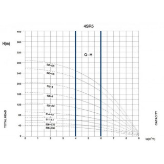 Потопяема помпа Leo 4SRM 5 14-1.5