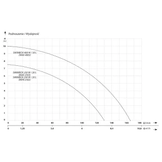 Помпа за басейни IBO SWIMBOX 2502/ 0,25kW/ 230V/ 20л