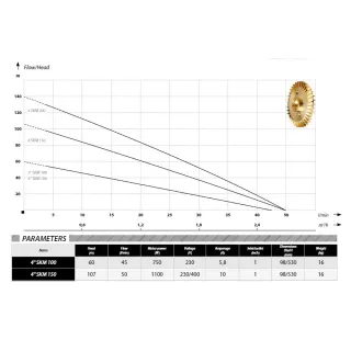 Потопяема двустъпална помпа IBO 3 SKM 100/ 750W