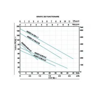 Сондажна помпа ProGARDEN 4QGD1.8-50-0.5