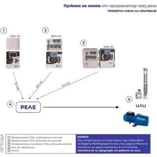 Сондажна помпа Gmax 4SKm200/ 1.5 kW Сондажна помпа Gmax 4SKm200/ 1.5 kW