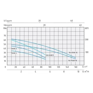 Самозасмукваща помпа Speroni RAM 5 x 230V/ 1100W