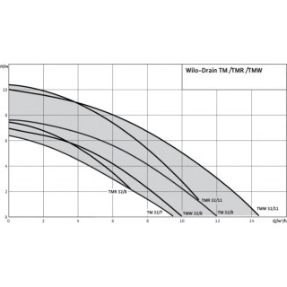 Потопяема дренажна помпа WILO TMW32/11