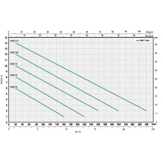 Дренажна помпа SPEED 50M, CITY, Q: 1.2 – 12 m³/h, 20 – 220 l/min