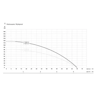 Сондажна помпа IBO 3 SD 33/ 1.1 kW Сондажна помпа IBO 3 SD 33/ 1.1 kW