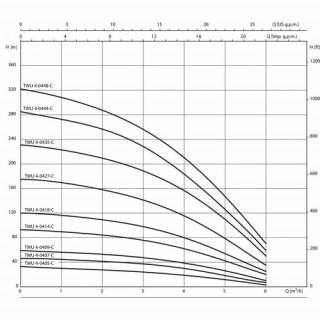 Потопяема помпа WILO TWU4-0418 DM Потопяема помпа WILO TWU4-0418 DM