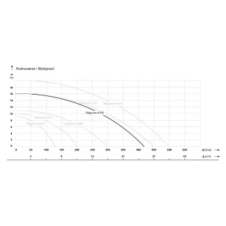 Потопяема помпа IBO Magnum 4100/ 1.1 kW Потопяема помпа IBO Magnum 4100/ 1.1 kW