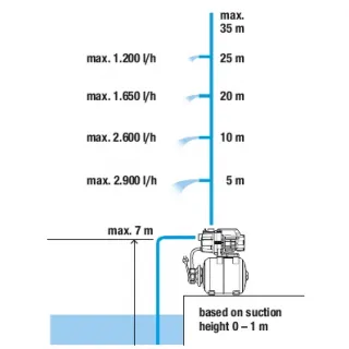 Хидрофорна уредба с разширителен съд Gardena 3000/4/ 600 W