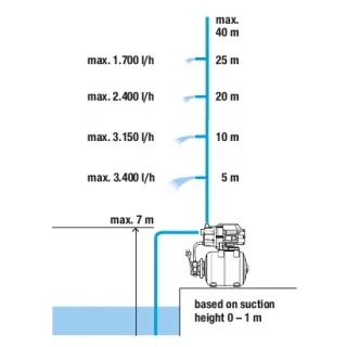 Хидрофорна уредба с разширителен съд Gardena 3600/4/ 800W