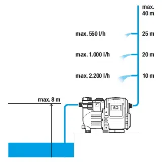 Помпа с електронен пресостат Gardena Classic 3500/4 E/ 800W