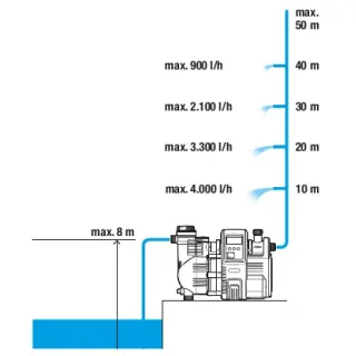 Помпа с електронен пресостат Gardena Comfort 5000/5 LCD/ 1300W