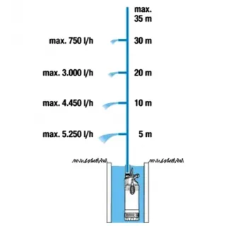 Потопяема многостъпална помпа Gardena 5900/4 Inox Automatic/ 900 W