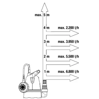 Потопяема помпа Gardena Clear Water 8200/ 250 W