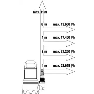 Потопяема помпа Gardena Dirty Water 25000/ 1100W