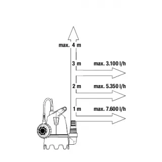 Потопяема помпа Gardena Dirty Water 8800/ 250 W