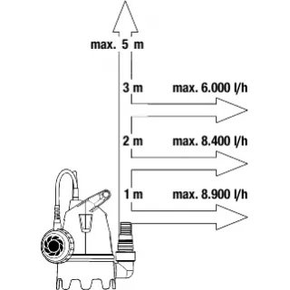 Потопяема помпа Gardena Dirty Water 9300/ 400 W
