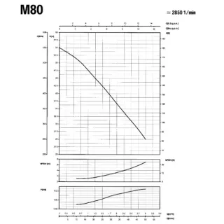 Самозасмукваща помпа за вода SAER M80/ 230 V/ 750W